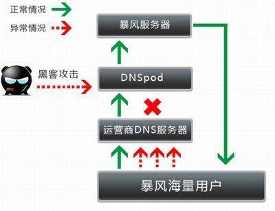 服务器被黑客打了？五大紧急处理步骤