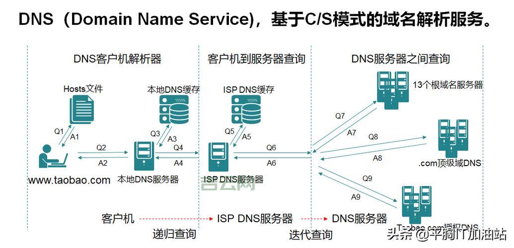 互联网基础设施：什么是DNS服务器？