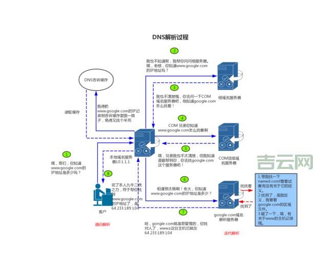 域名服务器是什么？DNS解析的工作原理详解