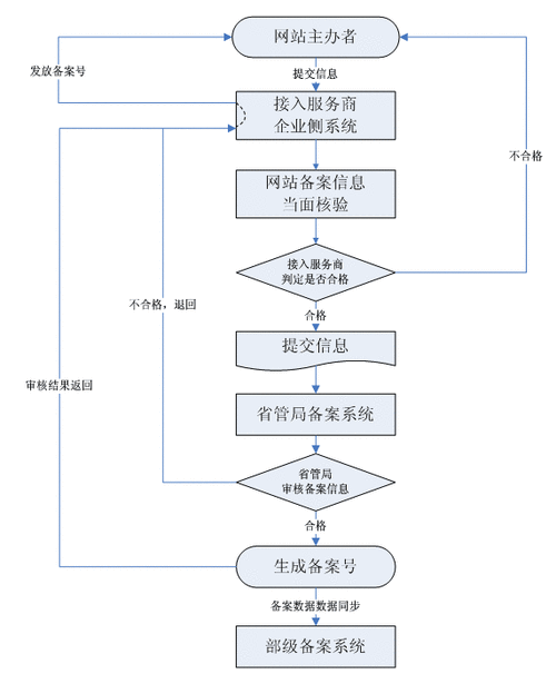 空间备案和域名备案一样吗？看完你就懂了！