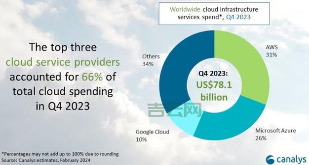 最受欢迎的国外云服务器厂商：选择AWS、阿里云或微软Azure