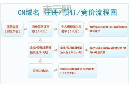 网址域名注册指南：如何选择合适的域名与服务商