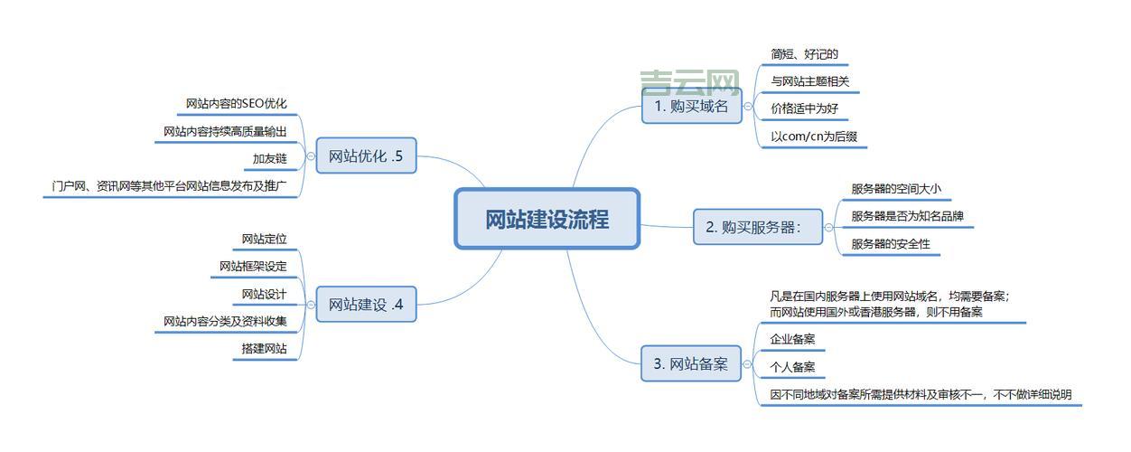买域名和空间，这些步骤不能少！