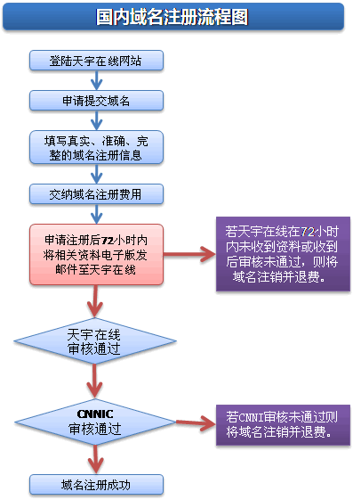 注册cn域名都需要哪些条件？
