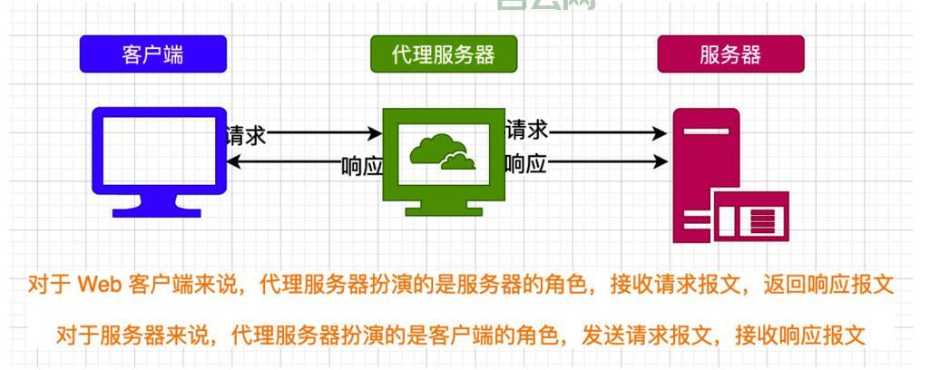 免费代理服务器地址：超全汇总，助你快速访问网络