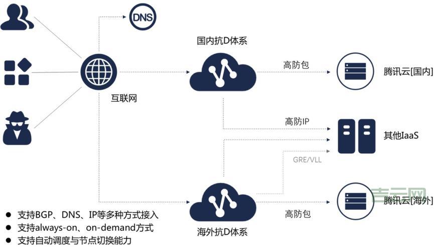 ddos防御手段有哪些？服务器防御软件介绍