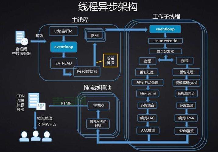 手把手教你搭建高效直播服务器