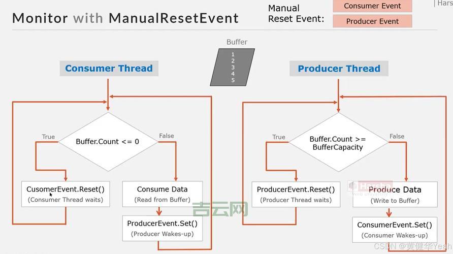 还在纠结manualresetevent?看完这篇你就懂了!