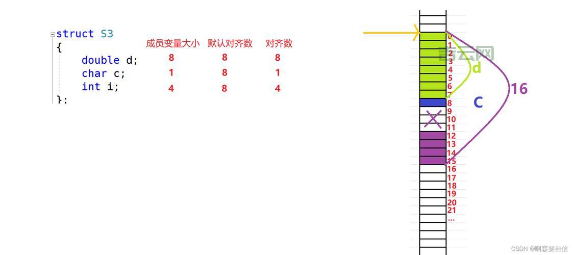offsetof 怎么用?一文详解结构体成员偏移量!