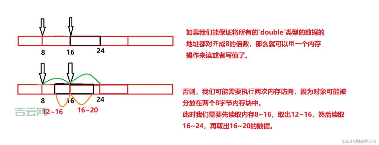 offsetof 怎么用？一文详解结构体成员偏移量！